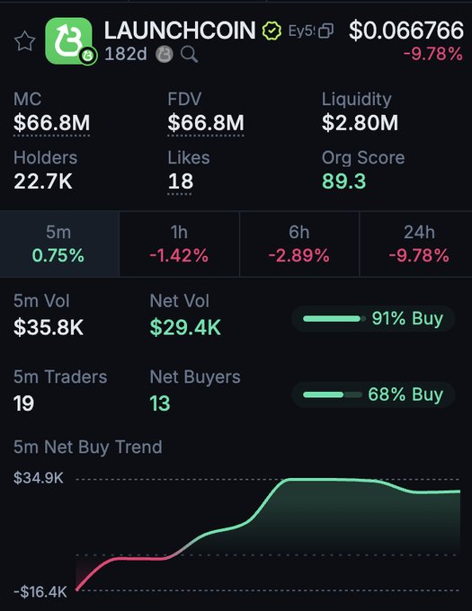 Launchcoin Analytics Dashboard showing market cap, volume, and net buy trends