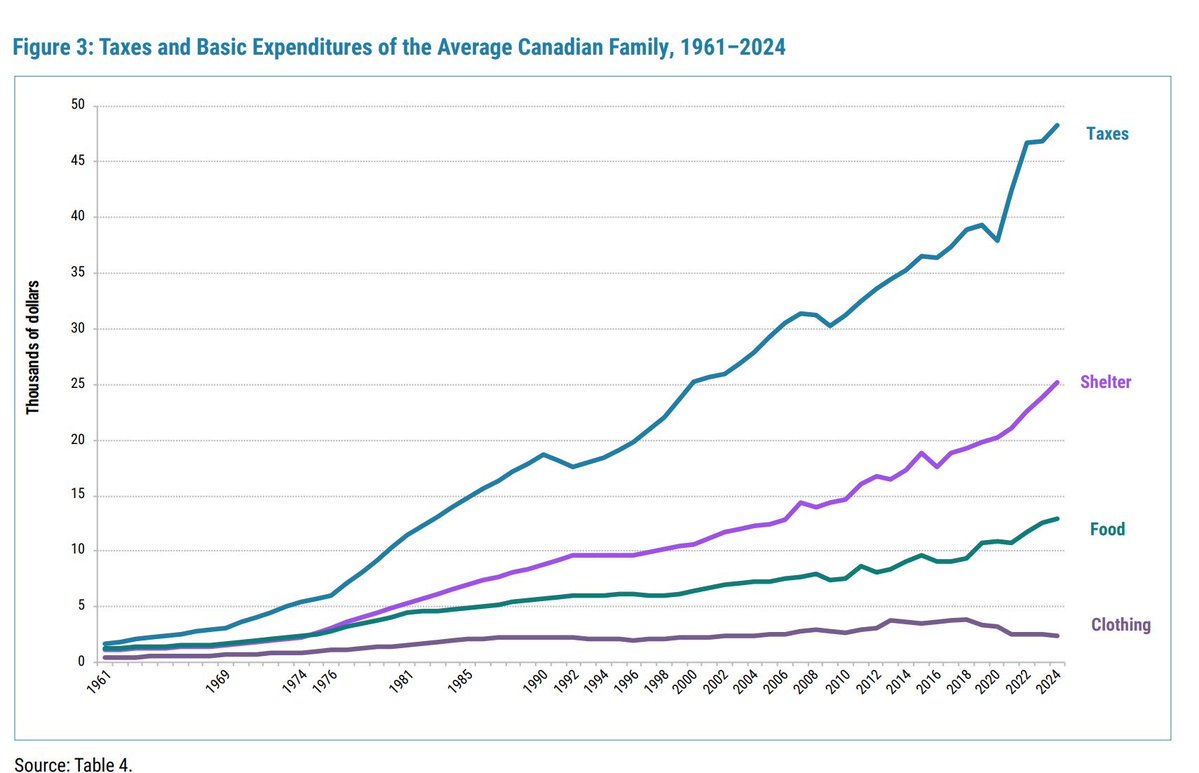 adamobrien_'s tweet image. Your single biggest expense is the government.
Not housing, not groceries, not health insurance.
You’re not just working to live. You’re working to feed the machine. And it’s only getting hungrier.
This chart should shake every Canadian awake.
Reclaim your time.
Reclaim your…