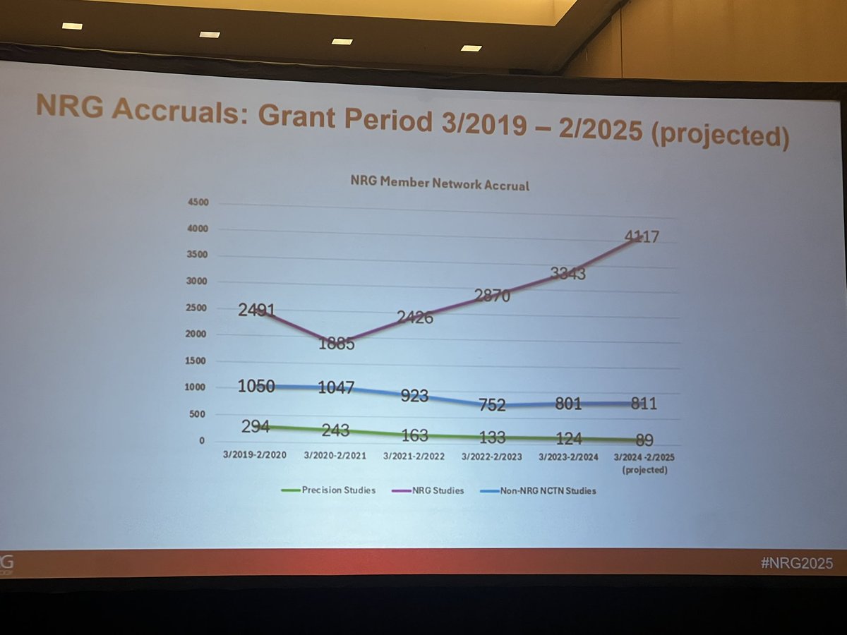AlineFaresMD's tweet image. 📈 Impressive NRG progress!
From 3/2019 to 2/2025:
✅ 15,310+ patients enrolled in NRG-led trials
✅ 21,339 total accruals across all NCTN studies
📝 1,765 publications (30% high impact) since 2014
Proud to be part! 
@NRGonc @NRGonc