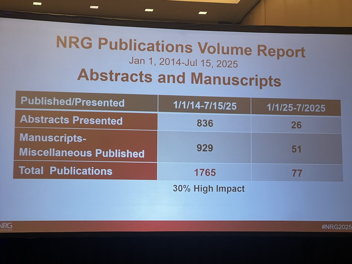 AlineFaresMD's tweet image. 📈 Impressive NRG progress!
From 3/2019 to 2/2025:
✅ 15,310+ patients enrolled in NRG-led trials
✅ 21,339 total accruals across all NCTN studies
📝 1,765 publications (30% high impact) since 2014
Proud to be part! 
@NRGonc @NRGonc