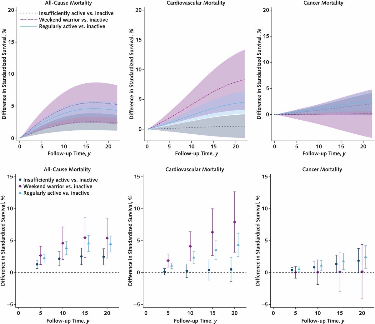 AnnalsofIM's tweet image. ICYMI: Weekend warriors with #diabetes have a 33% lower risk of cardiovascular mortality than those with no physical activity. bit.ly/471DEqV