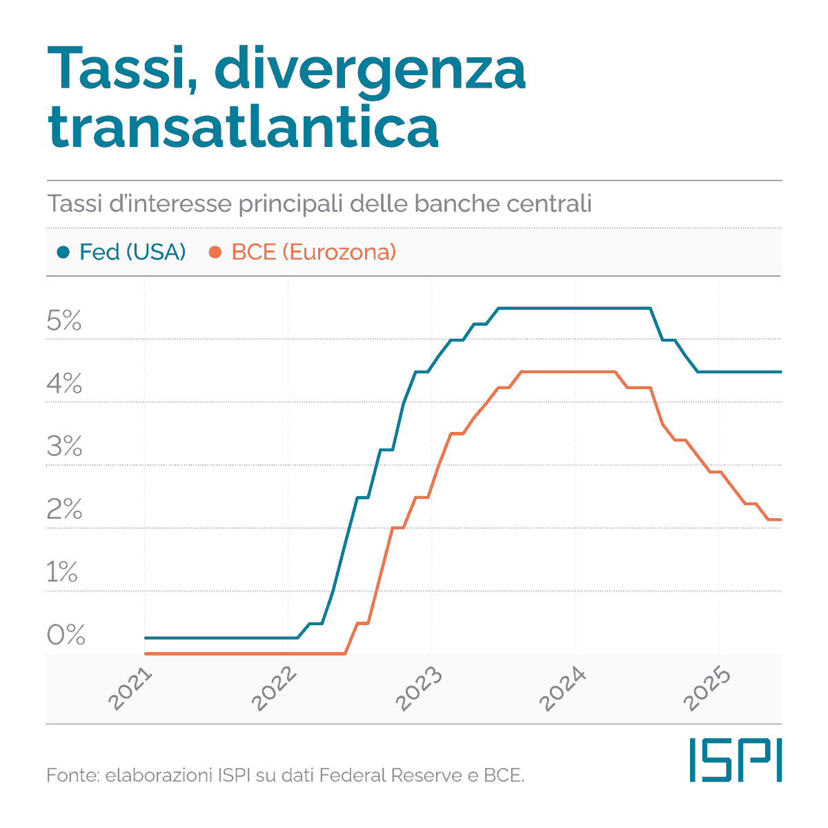 ispionline's tweet image. Ieri #Trump ha fatto visita alla #FederalReserve, nell’ultimo atto di uno scontro che prosegue da mesi. Il presidente spinge per un taglio dei tassi mentre il governatore della banca centrale Powell frena: sarebbe troppo rischioso, anche a causa della guerra commerciale lanciata…