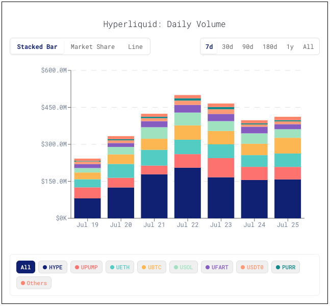 asxn_r's tweet image. Total of $411.8M in spot volumes on Hyperliquid over the past day, with majority being HYPE at $157.9M, followed by BTC ($63.6M), ETH ($54.4M) and PUMP ($50.6M)