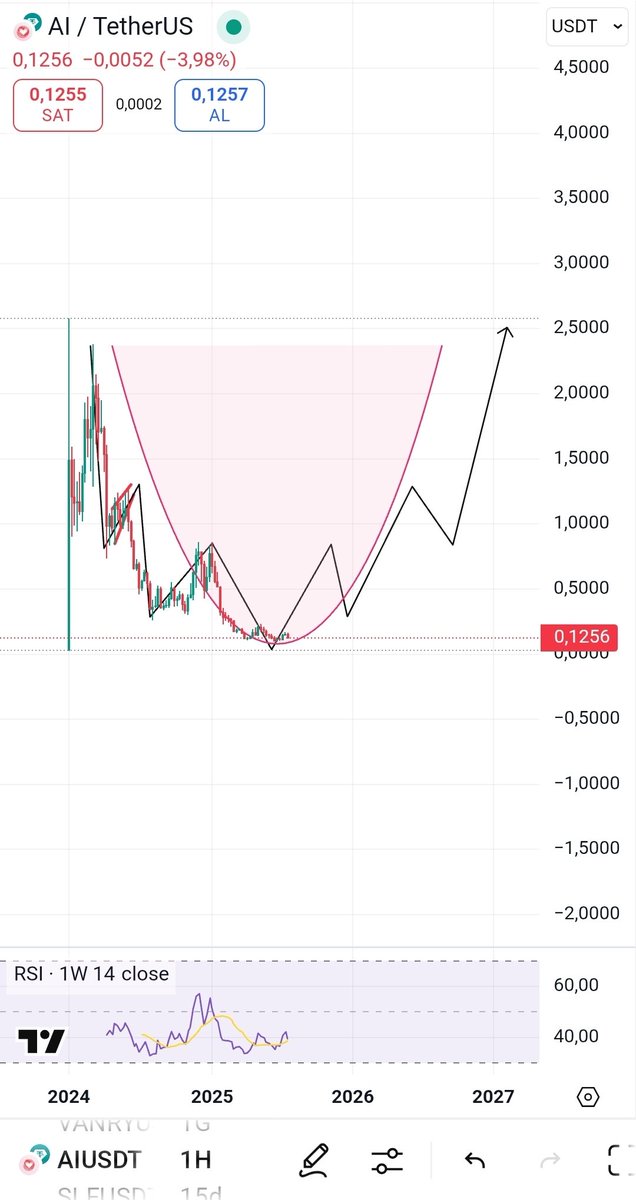 We've reached the bottom of the cup formation. Those who buy from these regions will be listed as millionaires. If you want to make money, follow me, my friend.
.
$AI