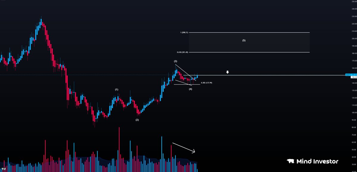 mind1nvestor's tweet image. $RDDT – Swing Trade Idea
Wave 4 pullback appears complete on low volume.
A transition into Wave 5 is in play if price holds above $150.
Hold $150 and $180 is next.