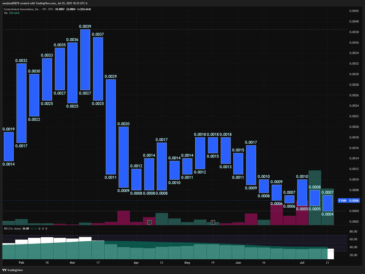 $FYNN weekly
Fyntechnical Innovations, Inc.