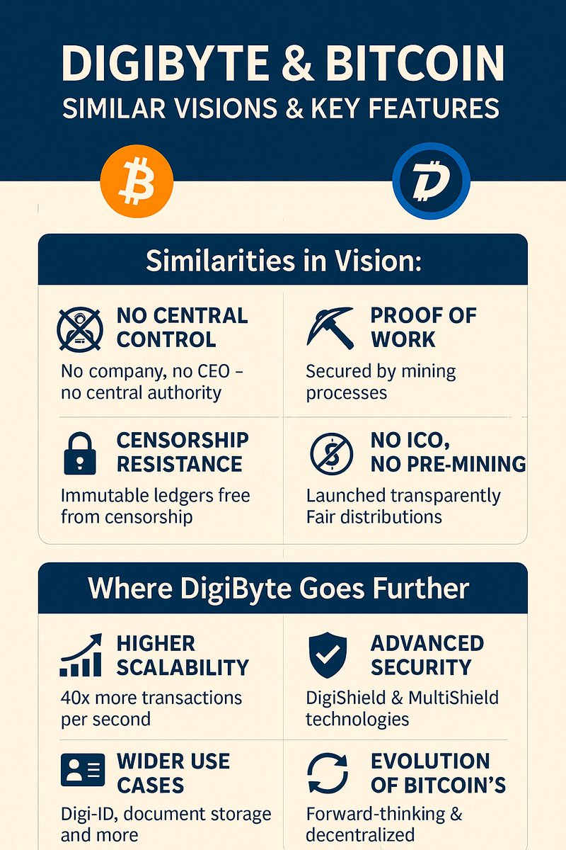 DGBGermany's tweet photo. DigiByte ist nicht der „Konkurrent“ von Bitcoin – sondern sein konsequenter Verbündeter. #DigiByte ist die evolutionäre Fortsetzung von #Bitcoin – mit Weitblick, Technologie und einem kompromisslos dezentralen Fundament. #IYKYK #BYOB #DecentralizedFuture #BitByte #Blockchain2035