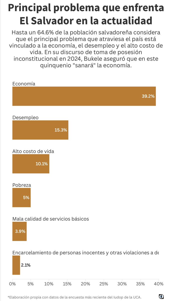 #RetornoALaIncertidumbre | Según la última encuesta de la UCA, el 64.6 % de los salvadoreños ven como principal problema la economía, el desempleo y el alto costo de la vida. Ante este panorama, muchos optan por irse del país. 
🔎 Leé más detalles 🔗
gatoencerrado.news/2025/07/15/cas…