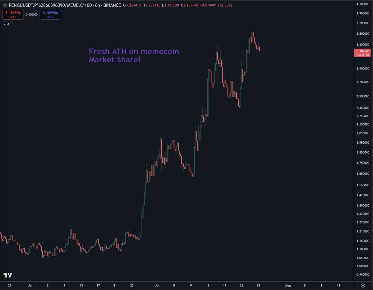 NumberOnePengu's tweet image. BREAKING: $PENGU makes fresh all time highs on memecoin marketshare! 🚀🚀
This time it's hovering between 3.0%-3.5% market share of the entire memecoin sector!
How high could it go? 10%, 20%, 30%?