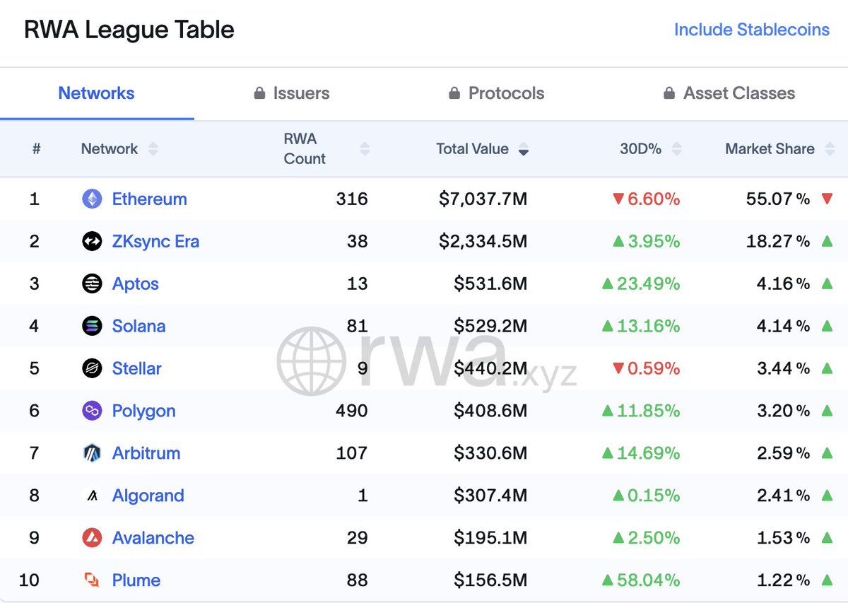 ayyyeandy's tweet image. Aptos surpasses Solana to reclaim the #3 spot in total RWAs onchain, behind zkSync &amp;amp; Ethereum.