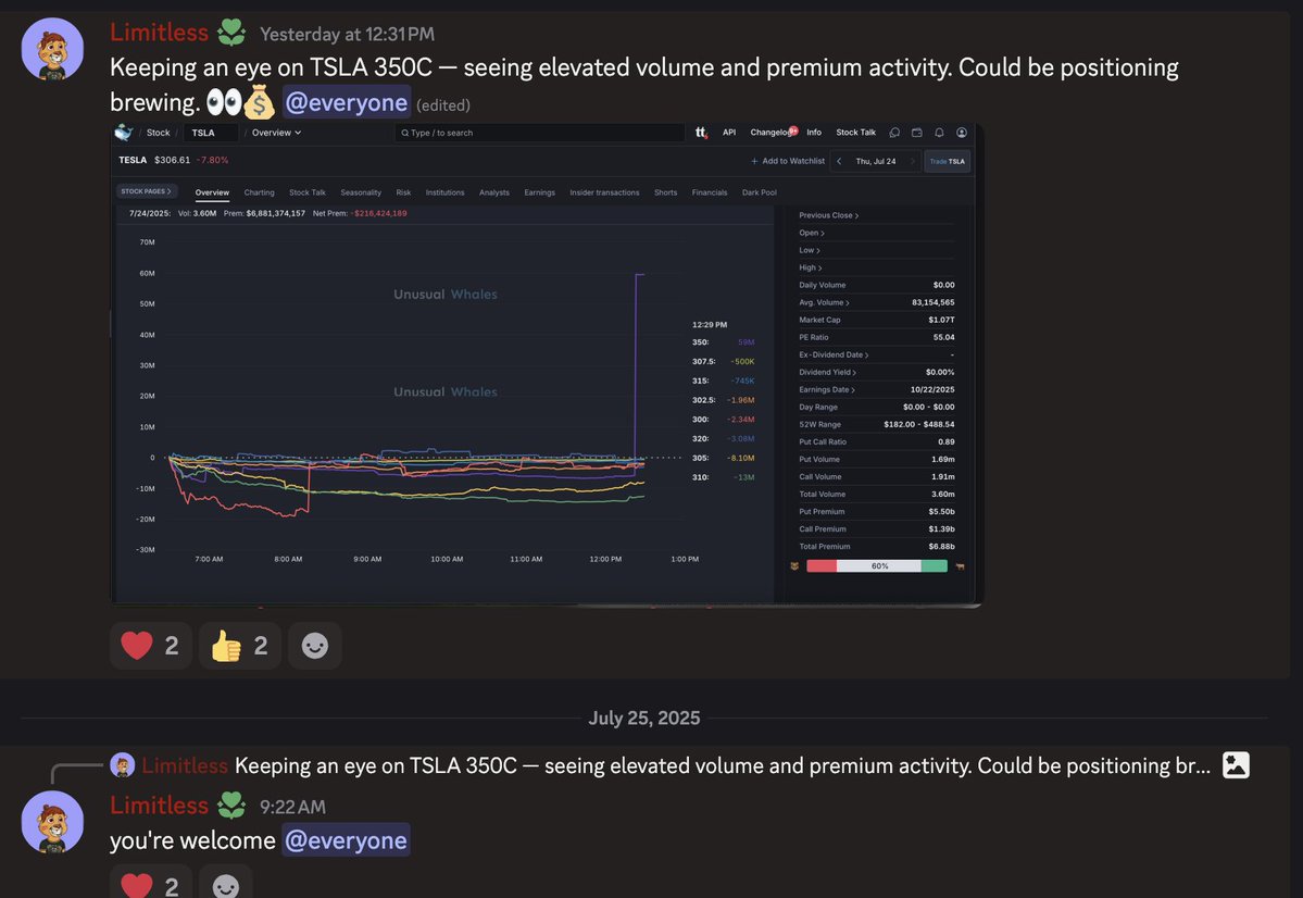 Limitlesss1's tweet image. $TSLA We saw the Tesla move coming today — and signs were all there using the Overview Tool on Unusual Whales.
Check out my journal from Yesterday- Tesla 350 Call option Flow
Learn how I spot these setups, before they run?
Come Chat with me here: whop.com/richmentality/…