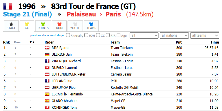 kweenolog's tweet image. Nezajímavost. Posledním Rakušanem, který skončil 5. v celkovém pořadí TdF, byl v roce 1996 Peter Luttenberger. Samozřejmě, když nepočítáme 3. místo Bernharda Kohla z roku 2008, který se nechal amatérsky chytit při dopingu. :-)