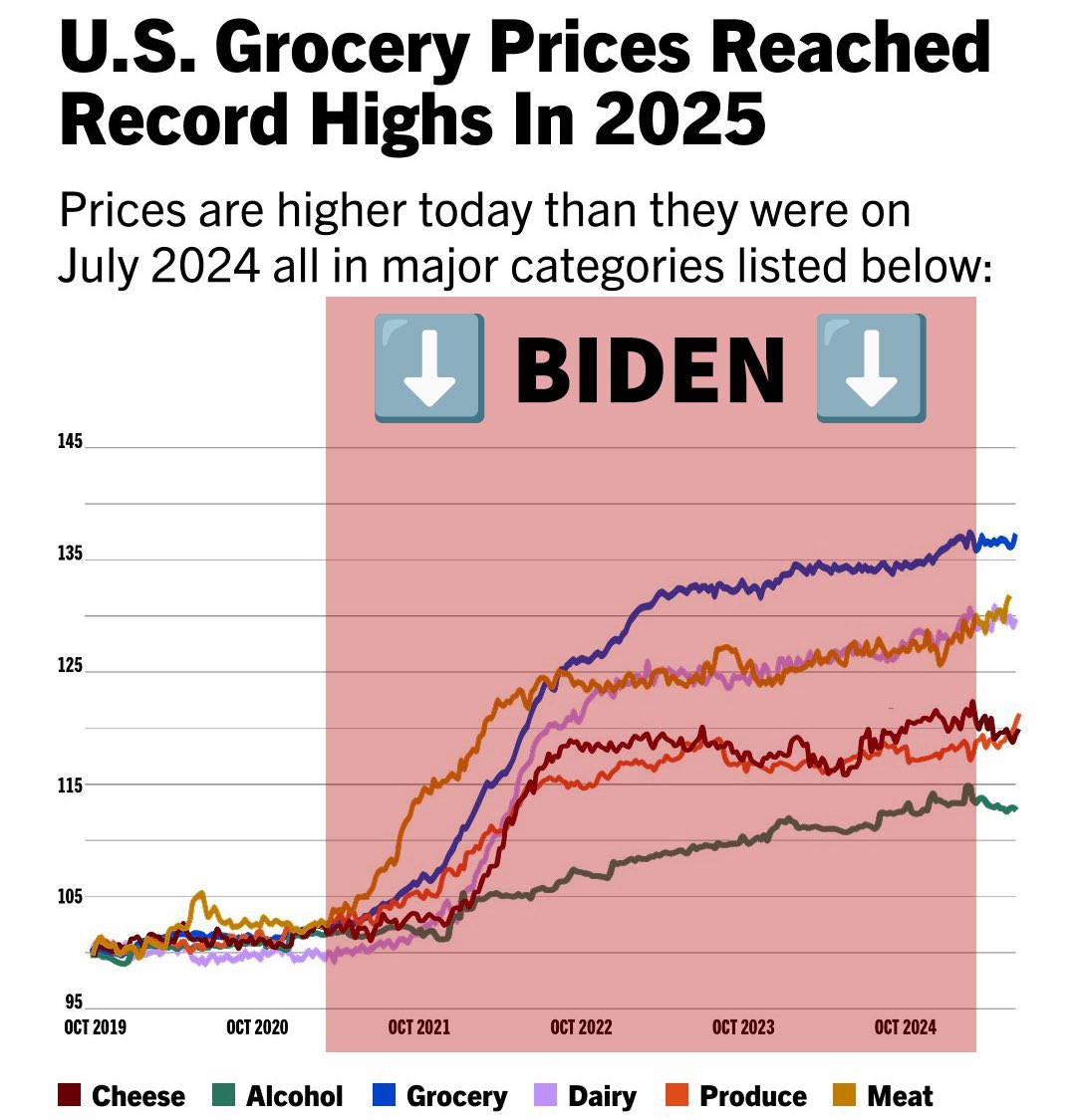 RealJimmyDavis's tweet image. 🤣🤣🤣🤣 The pathetic Democrats just DELETED their post which showed Joe Biden’s regime MASSIVELY increased grocery prices across the board. A total faceplant.