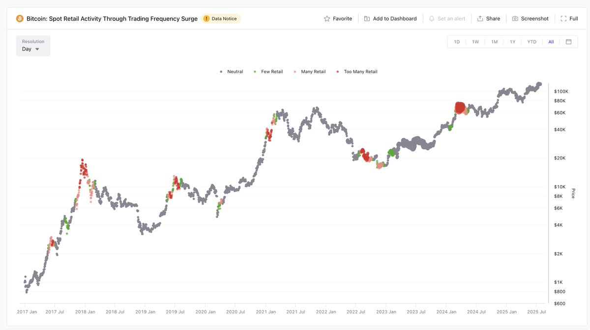 crypto_rand's tweet image. No signs of retail interest for $BTC... but expect those long lost friends to start phoning and messaging you when we head towards $200k!