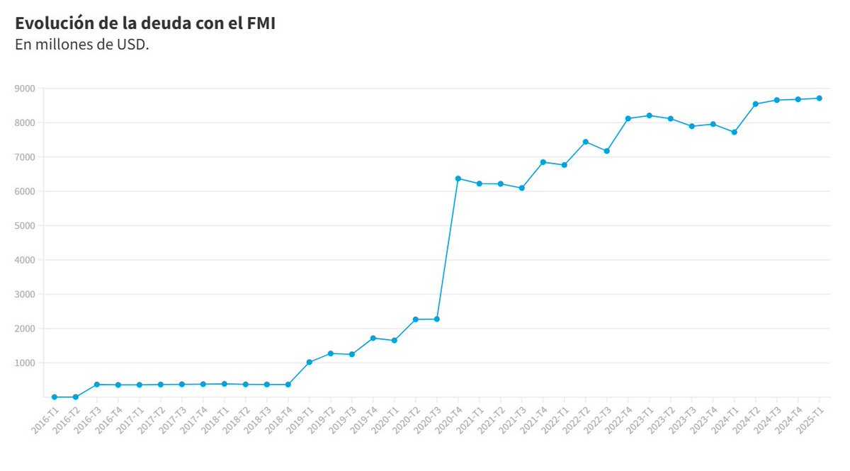 csr_costa's tweet image. Las recetas del FMI se vienen implementando en Ecuador desde el año 2018.
Reducir el tamaño del Estado para cumplir la órdenes del FMI ha limitado las capacidades estatales para enfrentar al crimen organizado y ha anulado la posibilidad de construir un Estado de bienestar.