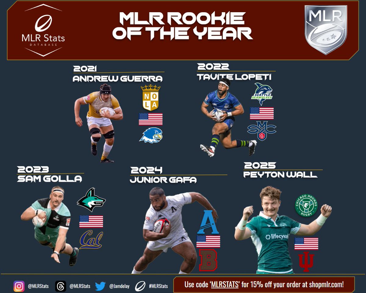 NARugbyDB's tweet image. The @usmlr Rookies of the Year from 2021-2025 including the 2025 Winner: Peyton Wall!
The 2024 10th overall pic winger exploded onto the scene in the back half of the #MLR2025 season, and is both the first @IndianaUniv alum and @HoundsChicago player to win the award!
#MLRStats