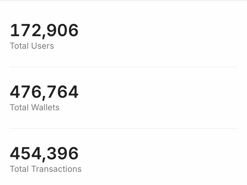 Xerxes_sama's tweet image. Why aren’t you on INFINIT Intelligence
The AI-powered engine for DeFi
Where you create your individualized DeFi journey from discovery to execution
With a total of
172,906
Total swaps
476,764
Total wallets
454,396
Total swaps
Do you know that @Infinit_Labs intelligence…