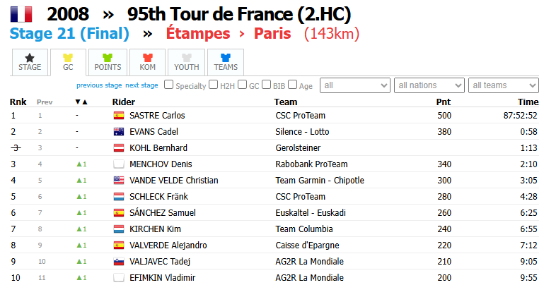 kweenolog's tweet image. Nezajímavost. Posledním Rakušanem, který skončil 5. v celkovém pořadí TdF, byl v roce 1996 Peter Luttenberger. Samozřejmě, když nepočítáme 3. místo Bernharda Kohla z roku 2008, který se nechal amatérsky chytit při dopingu. :-)