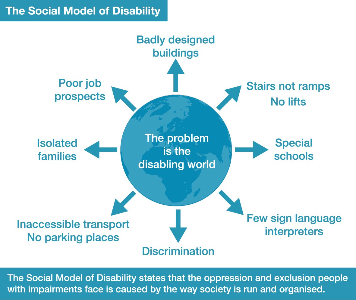 Trained mothers of children with disabilities introduced the social model of disability .

We, society, confuse disability as an individual matter – something a person “has”. This is wrong. It is the disabling barriers operating in society that disables us, not our impairments.