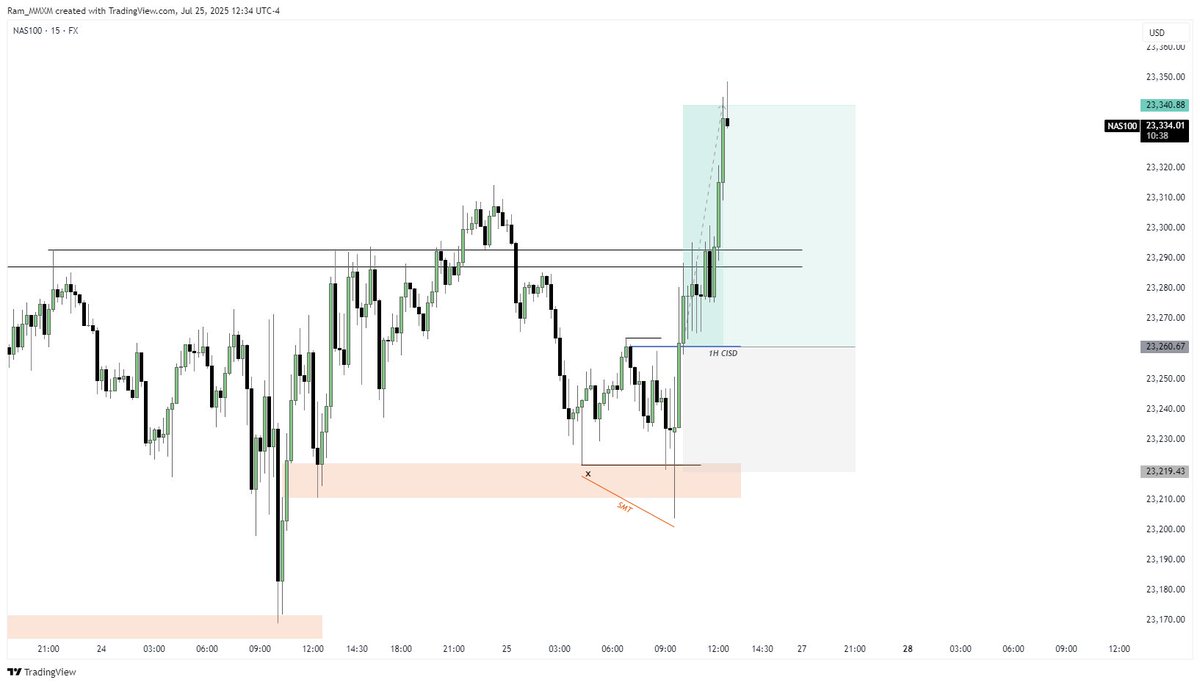 RamHoti's tweet photo. #Nasdaq Trade Idea &amp; Execution 💸
FREAKY FRIDAY = trading on my own way

One Model Every day
Don't teach someone who doesn't want to know ✌️
#Trading #forex #Futures 

Join the team to support not to be a ghost there
because there you can learn for free https://t.co/MgAgoIP30S