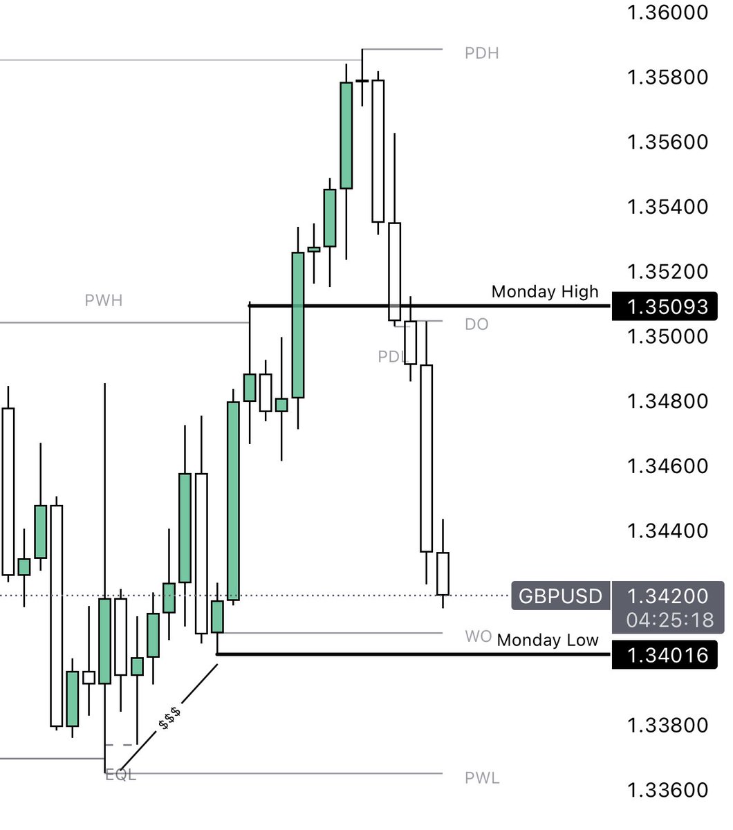 marko_vrecko's tweet image. Study time level zones! 🧮
Monday highs & lows.
Previous week highs -||-
Previous day -||-
Previous month -||-
Daily open, weekly open, monthly open, yearly open…