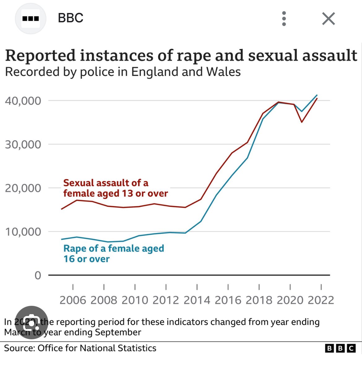 ElenaDynomite's tweet image. The UK Office for National Statistics needs to update their sexual assault graphs.

Currently they show a skyrocketing pattern of increased rape against girls and women.

Soon they may have to include men.

A 60 year old man was raped outside of a church by a “new resident”