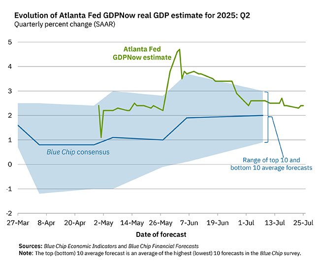On July 25, the #GDPNow model nowcast of real GDP growth in Q22025 is 2.4%.  👇🏼