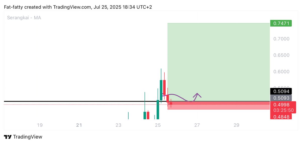 Learnernoearner's tweet image. some of our daytrade setups we planned today:
#FARTCOIN retested then dumped 10%
$DOGS retested and dumped 5%
$HYPER still around our retest area, dont really like the 4h close but lets see how it goes
$PUMP still waiting for it to come to my buyzone