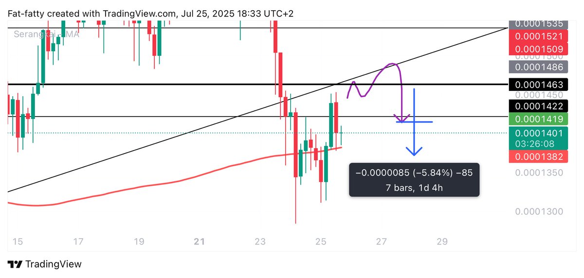Learnernoearner's tweet image. some of our daytrade setups we planned today:
#FARTCOIN retested then dumped 10%
$DOGS retested and dumped 5%
$HYPER still around our retest area, dont really like the 4h close but lets see how it goes
$PUMP still waiting for it to come to my buyzone