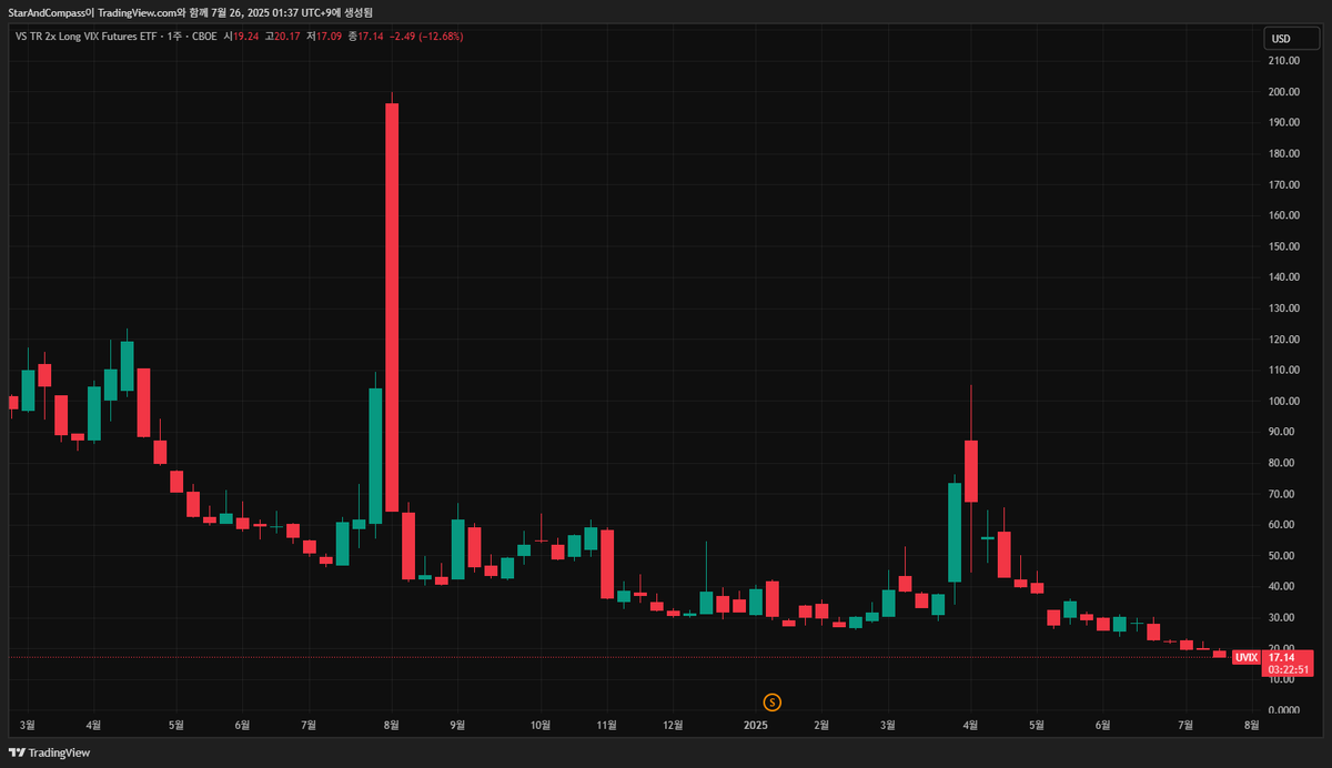 StarAndCompass_'s tweet image. $VIX $UVIX 확실히 매력적인 상품이긴 하다. 어디까지 떨어질지 잘 모르겠지만...