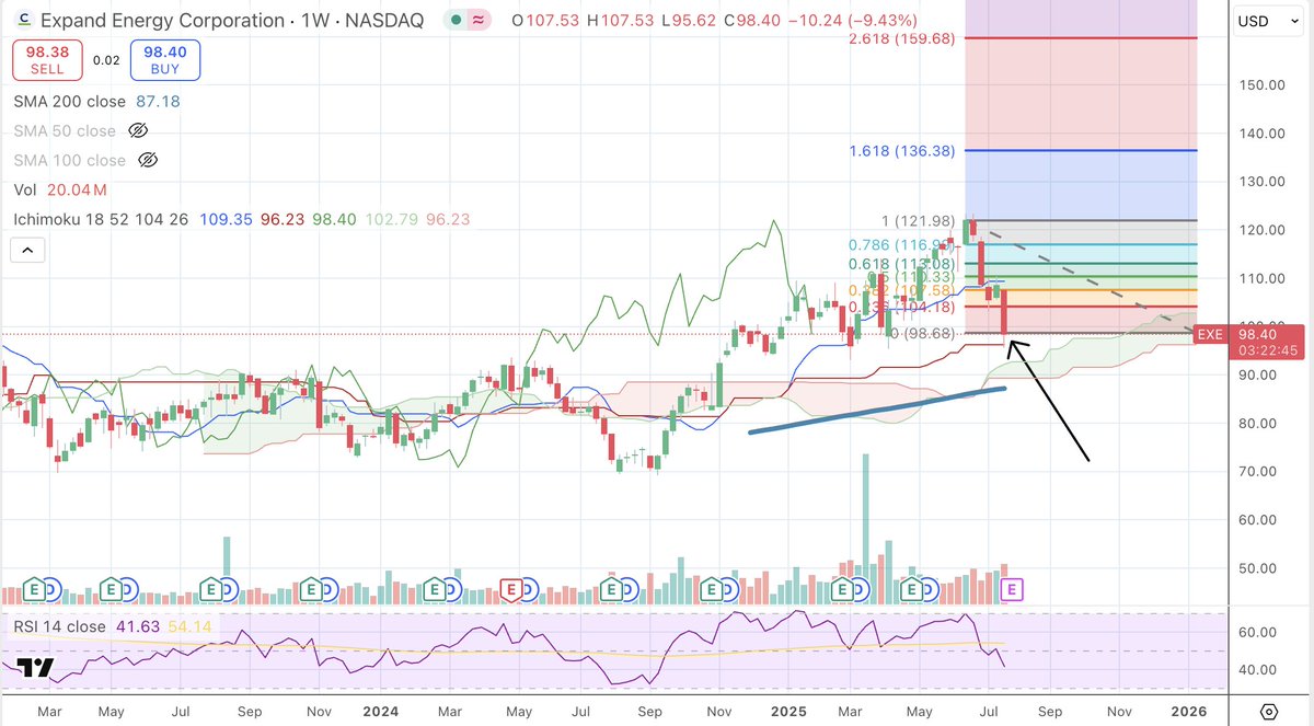 Whytepaper's tweet image. Expand Energy $EXE Weekly
Kijun tap after several strong weeks of selling suggests the worst is over for this Appalachian natural gas co.
Trend maintains overall bullish posture. Mr. Fibonacci tells us the next high is likely around $136.
Financial advice, this is not. 🖖