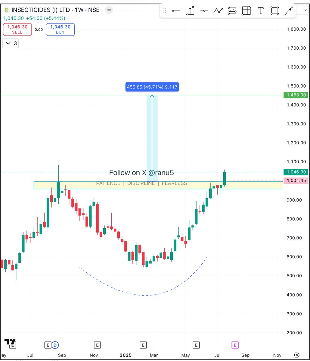ranu5's tweet photo. #insecticid woohoo it’s 5% up today ⚡️⚡️
Showing strength in this thunderstorm ⛈️
Retrace level 1001
Disclaimer no buy sell recommendation
#StocksInFocus https://t.co/PLRKNYkTON
