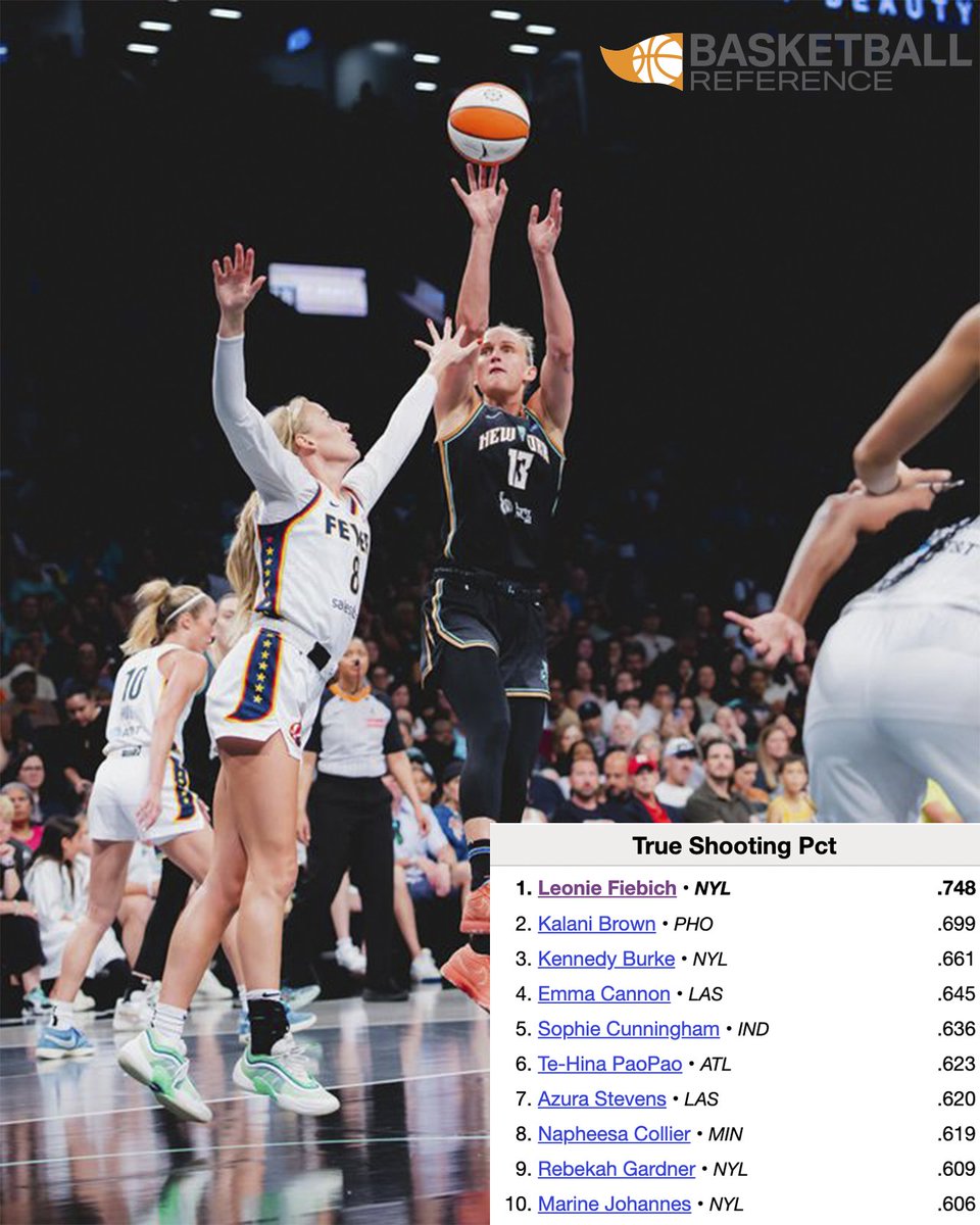 Myles (@mylesehrlich) on Twitter photo Leonie Fiebich's True Shooting Percentage (an efficiency metric that takes into account twos, threes, and free throws) leads the WNBA by a large margin. Leo's one of four Liberty players in the top 10: Kennedy Burke (4), Bek Gardner (9), and Marine Johannès (10). (via <a href="/bball_ref/">Basketball Reference</a>) Leonie Fiebich's True Shooting Percentage (an efficiency metric that takes into account twos, threes, and free throws) leads the WNBA by a large margin. Leo's one of four Liberty players in the top 10: Kennedy Burke (4), Bek Gardner (9), and Marine Johannès (10). (via <a href="/bball_ref/">Basketball Reference</a>)