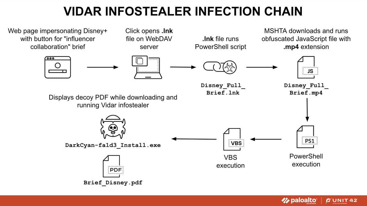 Unit42_Intel's tweet image. A website impersonating a popular streaming service uses an "influencer collaboration" theme to trick viewers into running a malicious Windows shortcut for a multi-stage chain, including a WebDAV server, to push #Vidar #infostealer malware. Details at: bit.ly/456t2ET