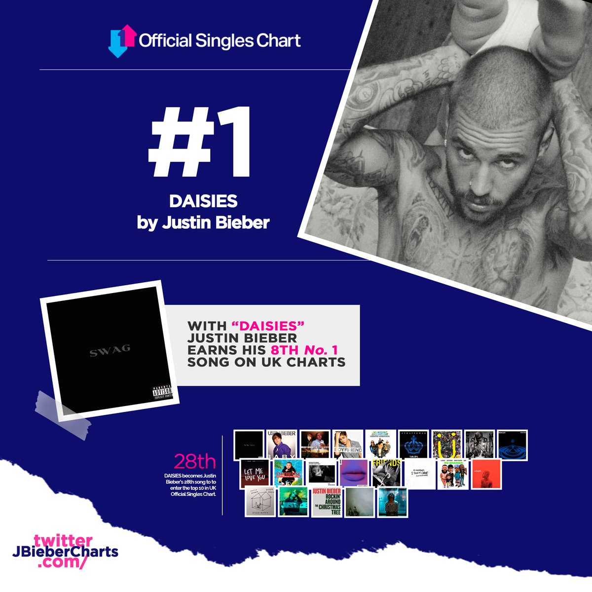 Justin Bieber Charts (@jbiebercharts) on Twitter photo .<a href="/justinbieber/">Justin Bieber</a>’s “DAISIES” rises to a new peak at #1 on UK Official Singles Chart, becoming his 8th song to achieve this. .<a href="/justinbieber/">Justin Bieber</a>’s “DAISIES” rises to a new peak at #1 on UK Official Singles Chart, becoming his 8th song to achieve this.
