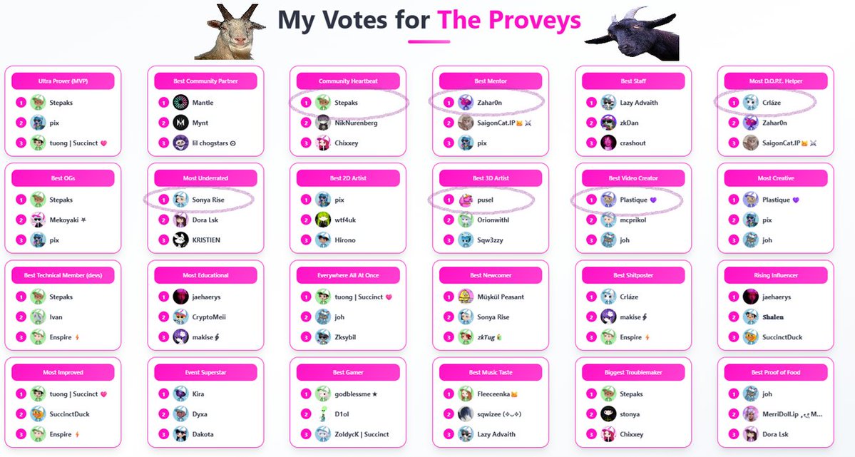 miketwinks's tweet image. voted with both heart and soul for everyone who helped me along this wild ride 💌💌💌
i met so many incredible people, choosing “the best” from the already best felt impossible.
huge thank you to everyone who's part of this beautiful madness —
i’ve never felt this kind of…