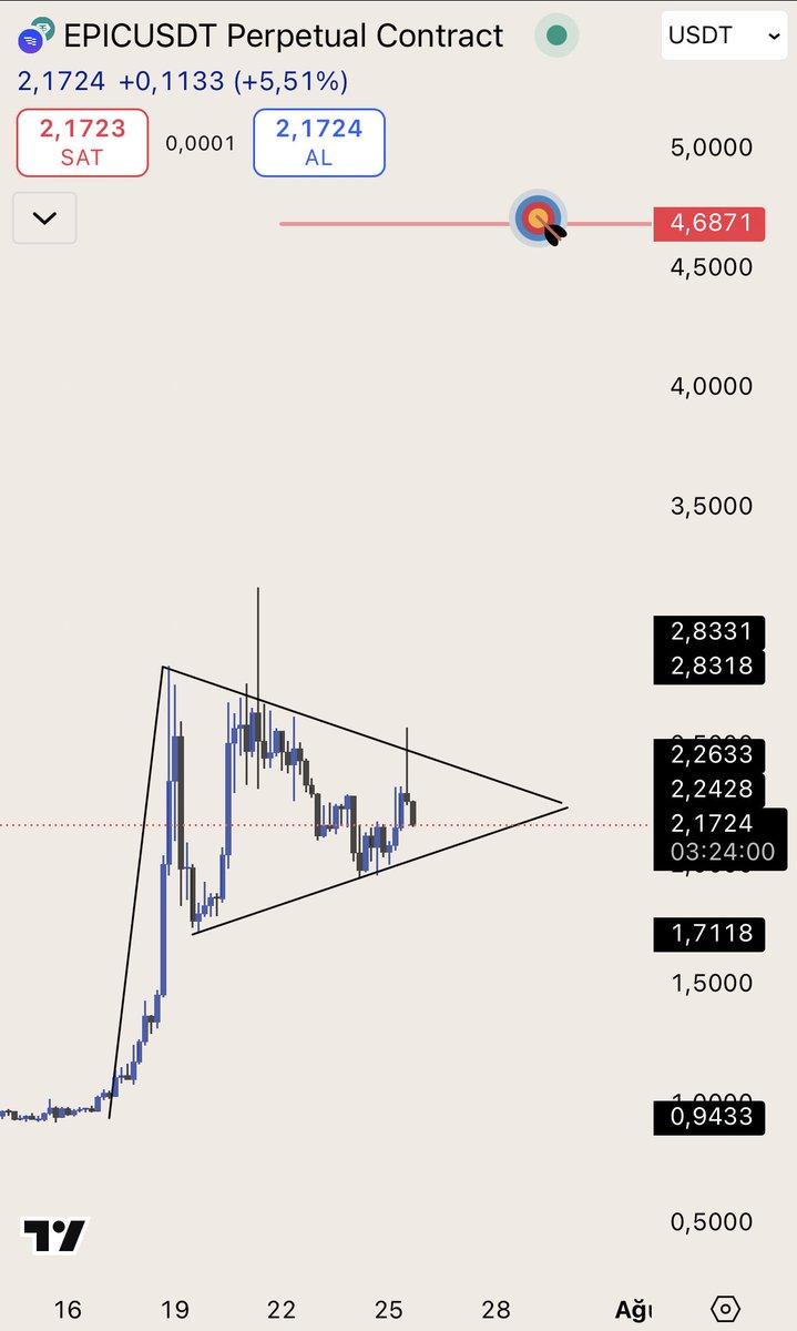 Dostlar $EPIC (eski adıyla $ERN), 4 saatlik grafikte sıkışma bölgesine girmiş durumda. Simetrik üçgen formasyonu tamamlanmak üzere.

📈 2.30 üzeri kapanış, güçlü bir yükselişin fitilini ateşleyebilir. Takibe değer!
