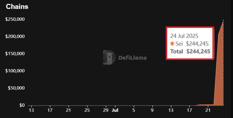 Sei defi summer + community power 🔥

Folks finance achieved $244k TVL in 2 days

I deposited $40k assets ( 20k sei + 20k WETH ) &amp; collected 166,269 points

they raised $6.2m so points = airdrop 🪂

Don't fade sei defi projects  😏