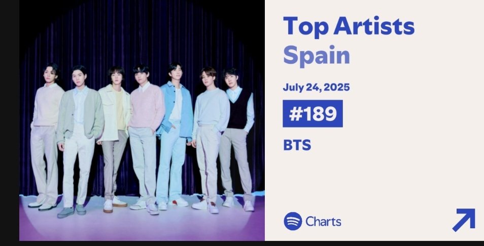 BTS_inSpain2's tweet image. #BTS ha re-entrado en la lista de artistas semanal de España en Spotify 🎉🎉🎉
🎉Meta conseguida🎉
Ocupa el #162, tambien se mantiene e. La lista diaria de artistas de Spotify en España. Tenemos que MANTENERNOS 💜
#PTD_ON_THE_STAGE_LIVE
#SpanishArmyLoveBTS
-🦄