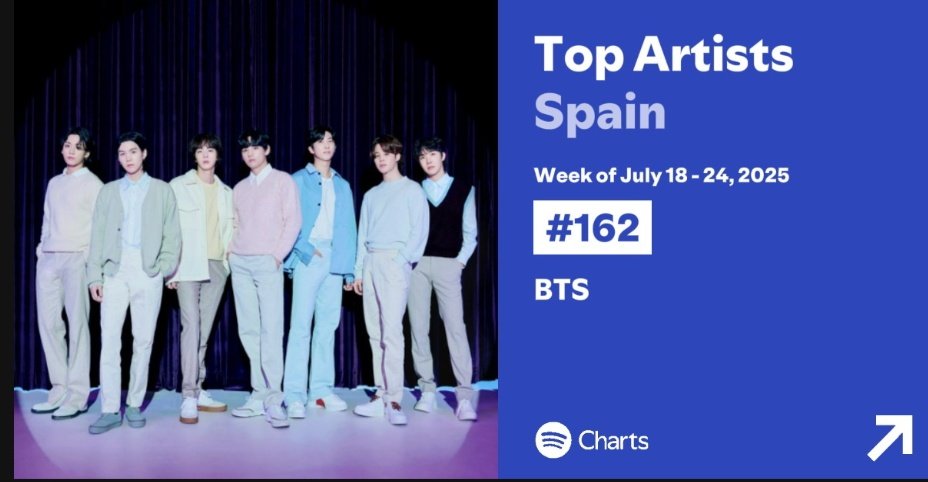 BTS_inSpain2's tweet image. #BTS ha re-entrado en la lista de artistas semanal de España en Spotify 🎉🎉🎉
🎉Meta conseguida🎉
Ocupa el #162, tambien se mantiene e. La lista diaria de artistas de Spotify en España. Tenemos que MANTENERNOS 💜
#PTD_ON_THE_STAGE_LIVE
#SpanishArmyLoveBTS
-🦄