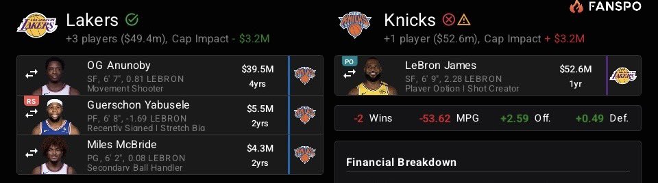 BTBPod_'s tweet image. The IDEAL trade for the Lakers
Knicks Receive:
LeBron James
Lakers Receive:
OG Anunoby
Guerschon Yabusele
Miles McBride