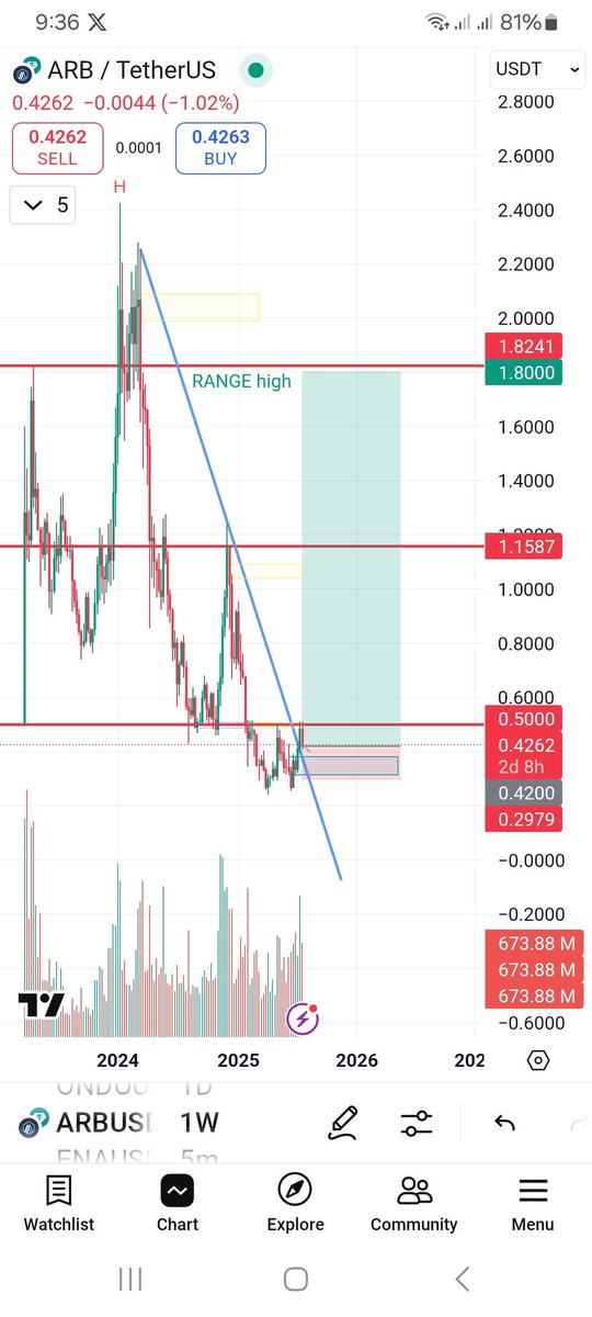 ShermatK's tweet photo. ARBUSDT
Entry  0.42 to 0.35
Tp1  1.1
Tp2  1.8
SL 0.25
#arbusdt #Arbitrum #ARB #BTCUSDT #pump #USDTD https://t.co/HHJeFPOP46