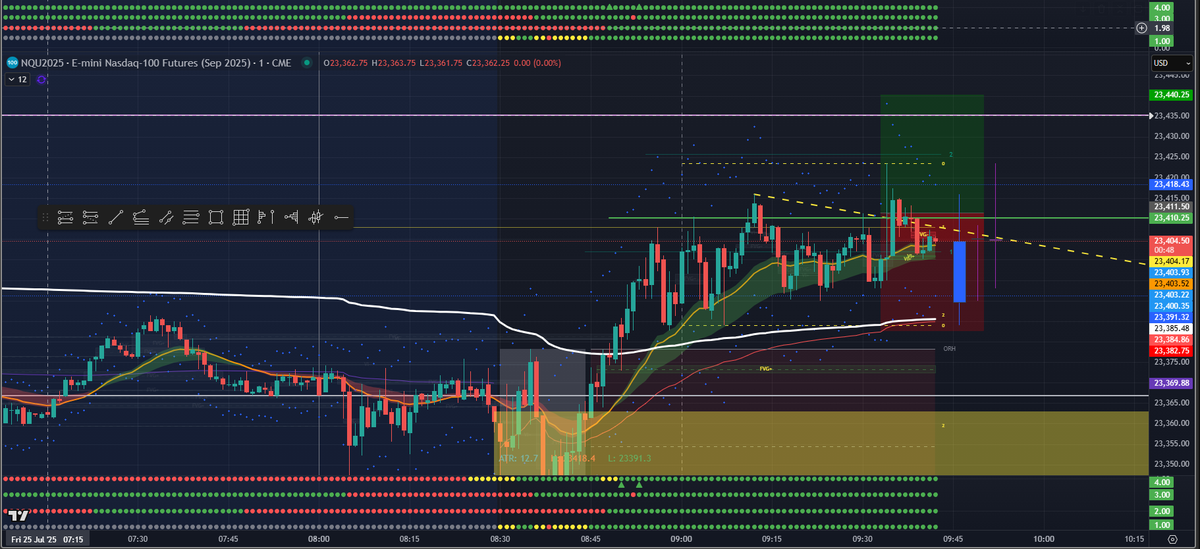 Drafttrading's tweet photo. Nice #GreenDots setup was had this day!
GREEN #theDOTS, Market swept the #VWAP (back above it) and proceeded to bull flag.
Bull flag breakout looking for a draw on the 23435 R1 pivot for liquidity and the 23440 swing high... and lets face it, ALL TIME HIGHS could always just be the next move...
The all time high, is just another swing high after all, and swing highs are targets for draws on liquidity higher in a bull market. I am not here to pick a top either, so green dots, bull flag... trade was on...
#Nq #DayTrading