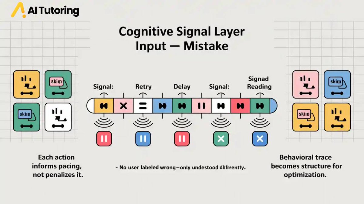 AITutoring_'s tweet image. Mistakes are no longer obstacles—they're signals.
In #AITutoring, each delay, retry, or skip adds to the user's behavioral signal layer. The system reads these traces not as faults, but as adaptation inputs.
No red flags. Just recalibration.
#AdaptiveLearning #CognitiveSignals