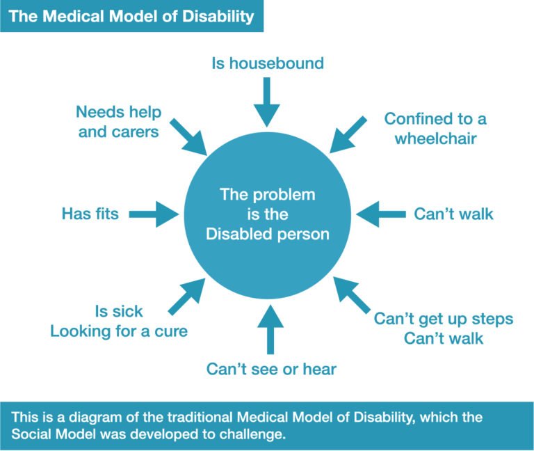 "People with impairments are disabled by society, so disability is therefore a social construct that can be changed and removed.