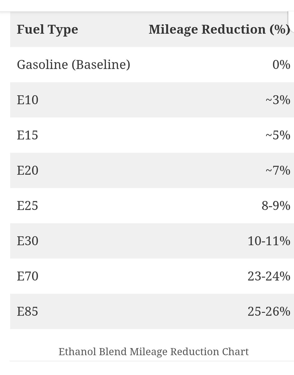 aseemmanchanda's tweet image. EIA U.S. Energy Information Administration study says blending 20% ethanol reduce your car milage by 7%..