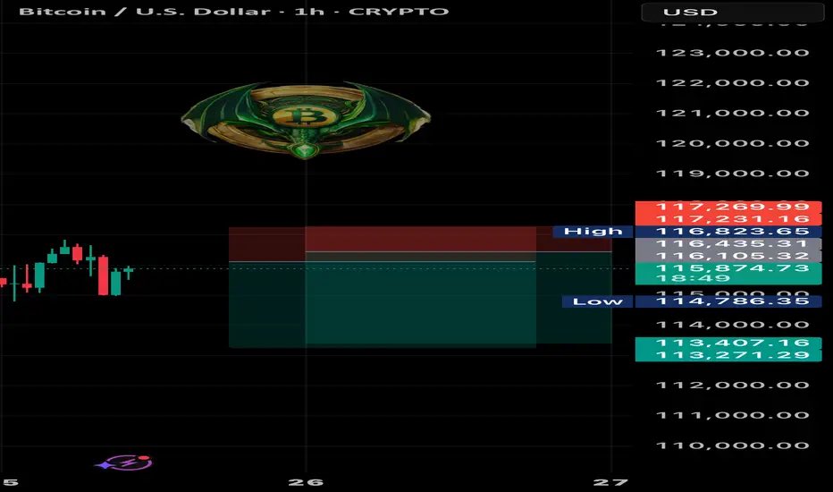Short setup from 116,200–116,600
Targeting 113,200–113,600
3.5 RR — 2H timeframe
Duration: 24h
Clean continuation setup.

We don’t use indicators or draw shapes — just clean trades.