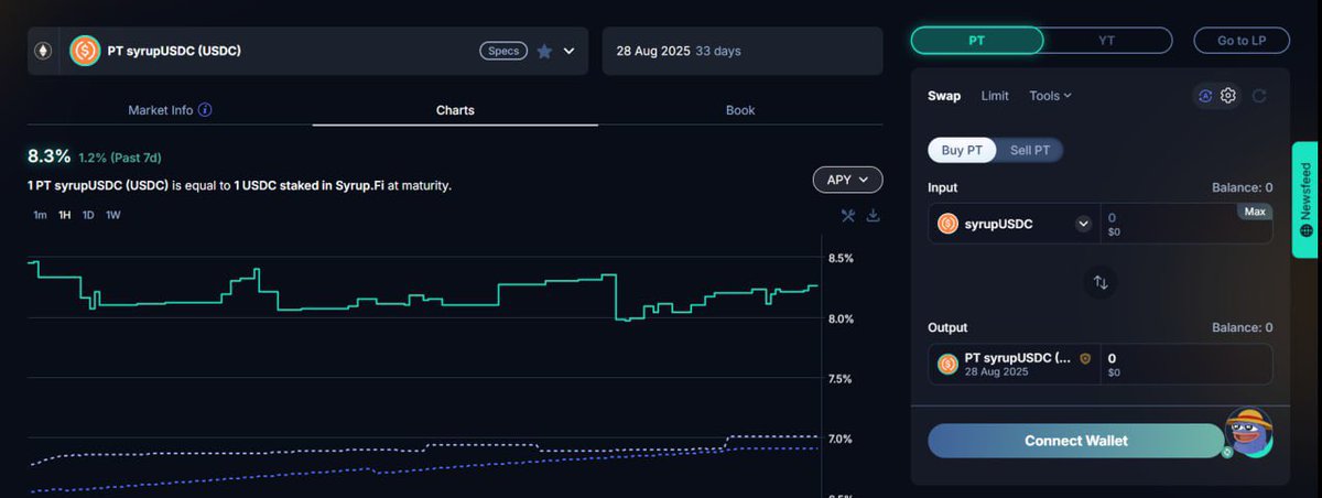 jessicagm0's tweet image. if you're into defi yields you should take a look at @maplefinance, $SYRUP, and their stablecoin $syrupUSDC
there are lots of protocols supporting it with many differerent vaults
quick example ↓
you can split the stable on @pendle_fi and get a +8% in yield 💓