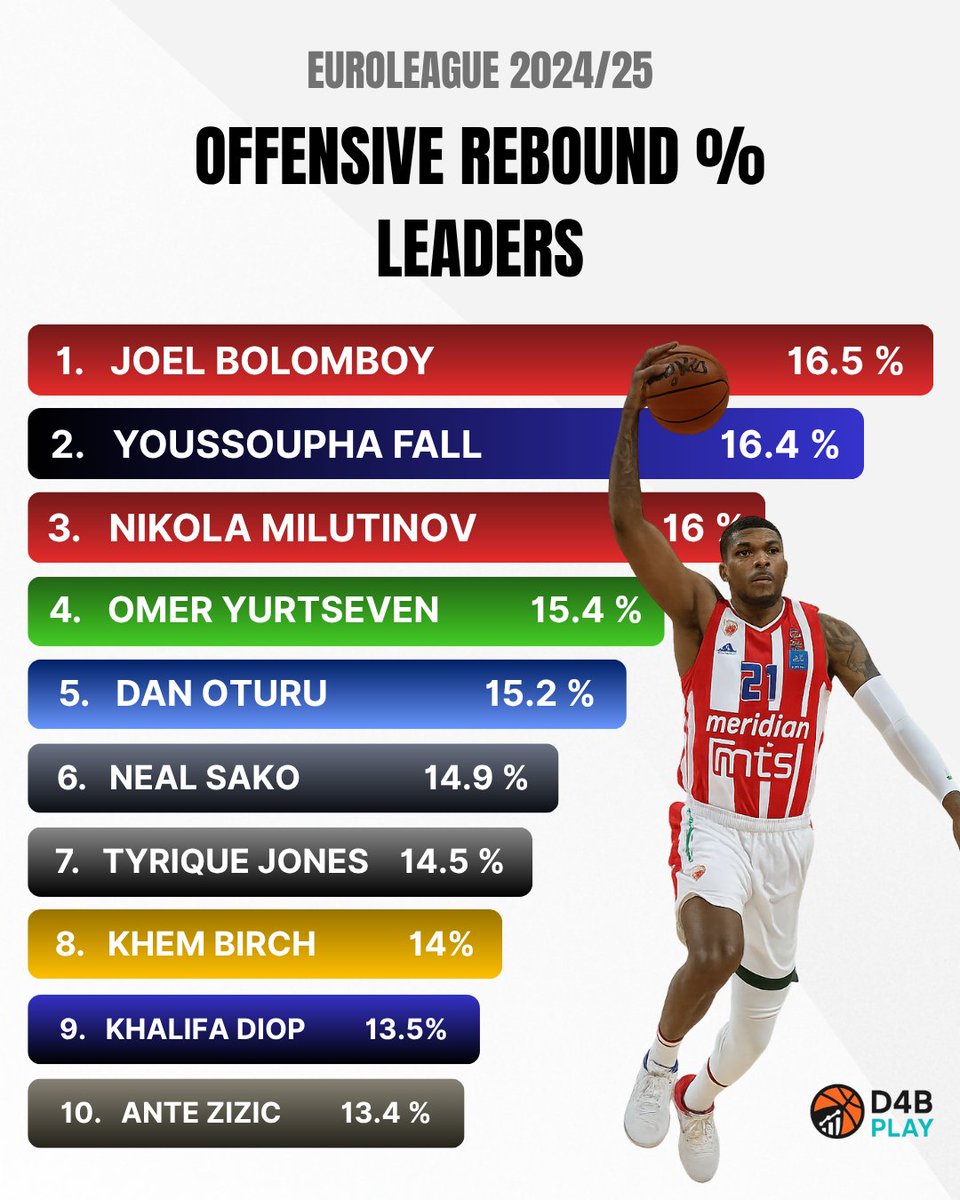 Data4Basket's tweet image. 🏀Top 10 in Offensive Rebound % – EuroLeague 24/25 💪🧲

This metric shows the % of available offensive boards grabbed while on court

Bolomboy, Fall &amp;amp; Milutinov lead the way 👑

Any surprise? Who’s missing? 🤔👇

#EuroLeague #Rebounding #D4BPlay