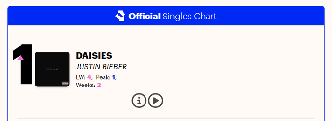 justinchartdata's tweet image. .@justinbieber's "DAISIES" has reached #1 on UK Official Singles Chart. It's his 8th song to achieve this.